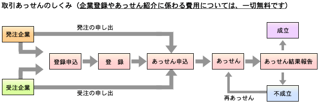 取引あっせんのしくみ
