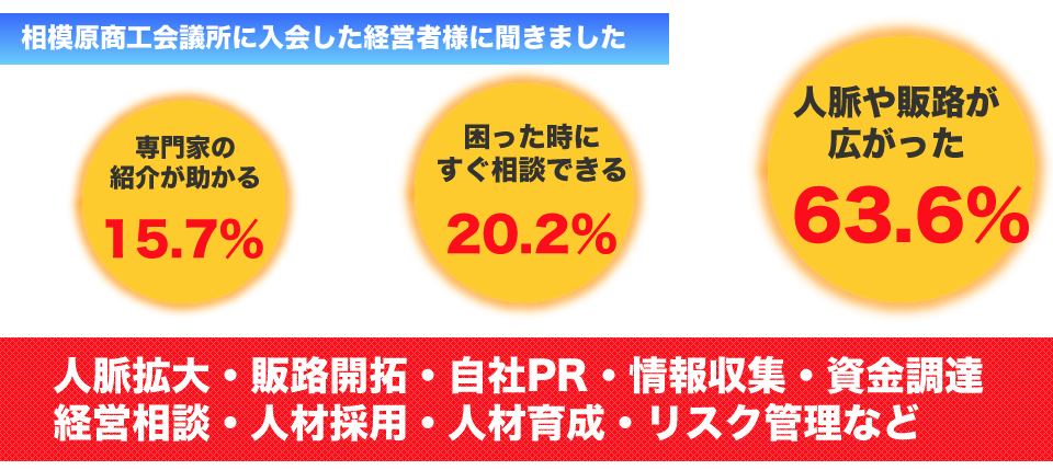 相模原商工会議所に入会すると人脈拡大・販路開拓・自社PR・情報収集・資金調達・経営相談・人材採用・人材育成・リスク管理などに効果があります