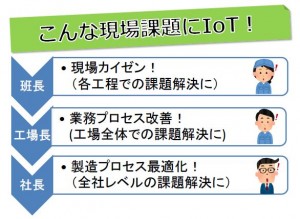 こんな課題にIoT