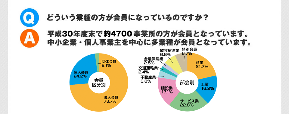 Q.どういう業種の方が会員になっているのですか？A.平成26年度末で4604事業所の方が会員になっています。