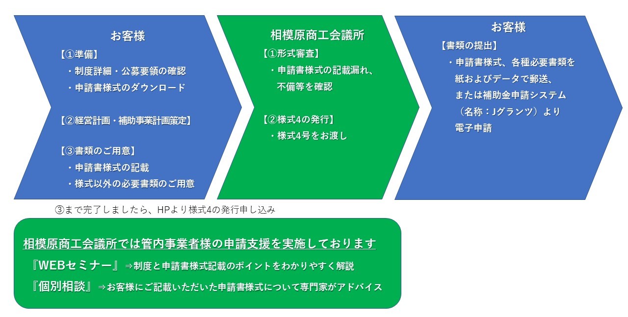 化 補助 持続 規模 者 金 小 事業