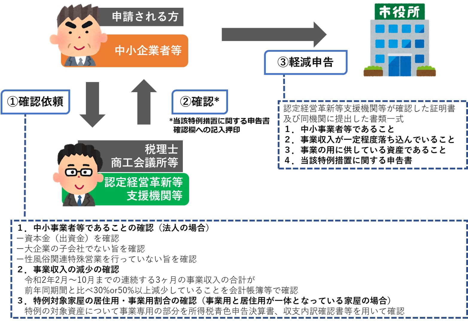 令和3年度分の固定資産税・都市計画税の軽減措置について(制度のご案内) 相模原商工会議所